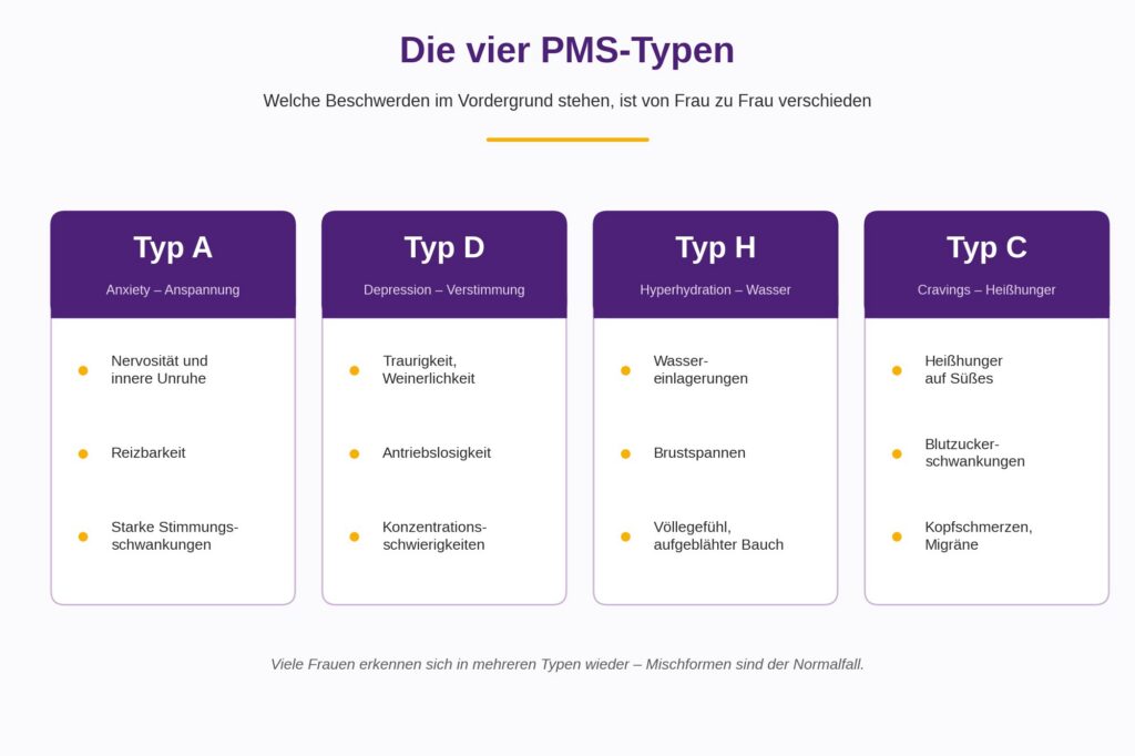 Schaubild der vier PMS-Typen
